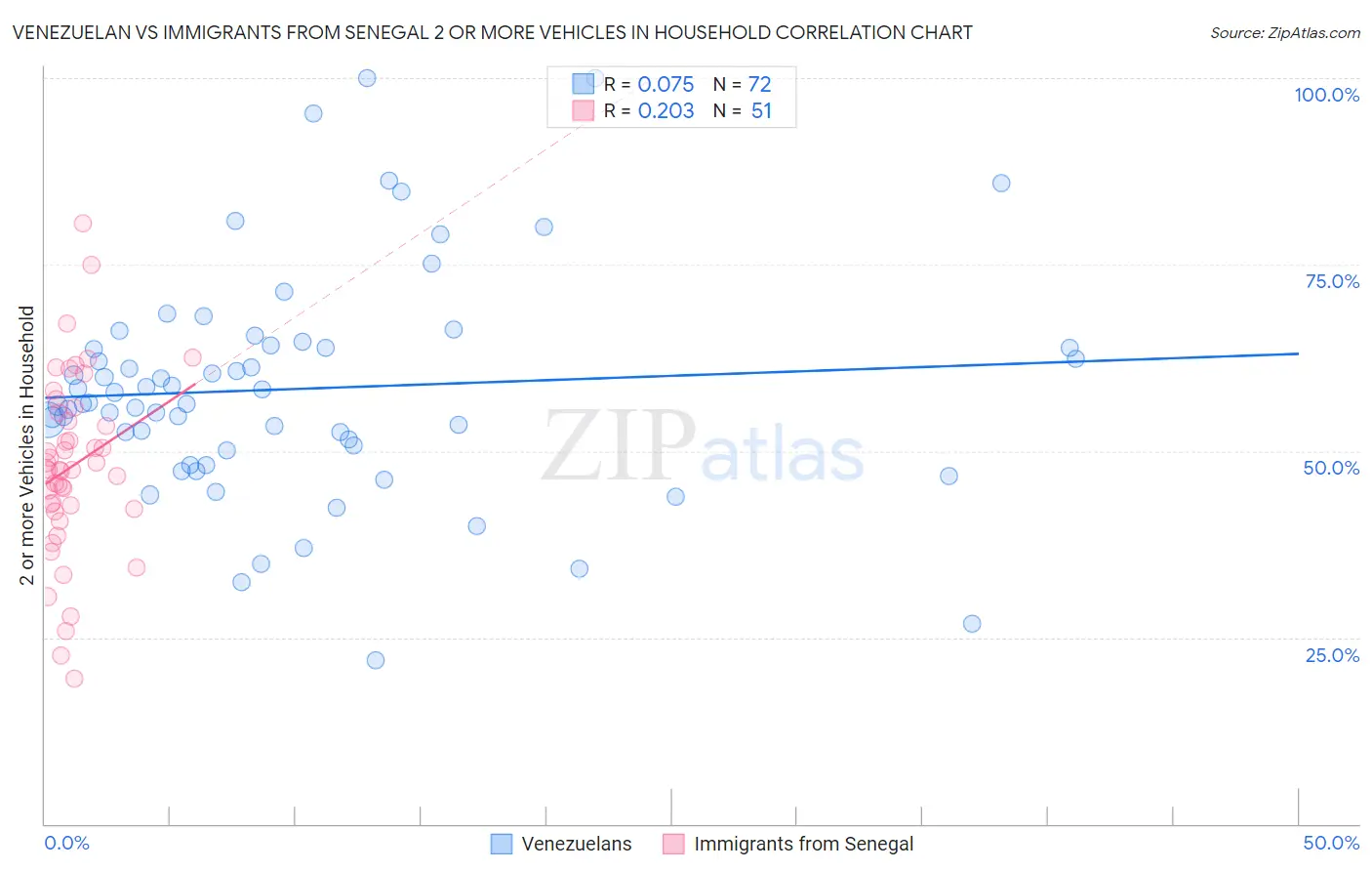 Venezuelan vs Immigrants from Senegal 2 or more Vehicles in Household