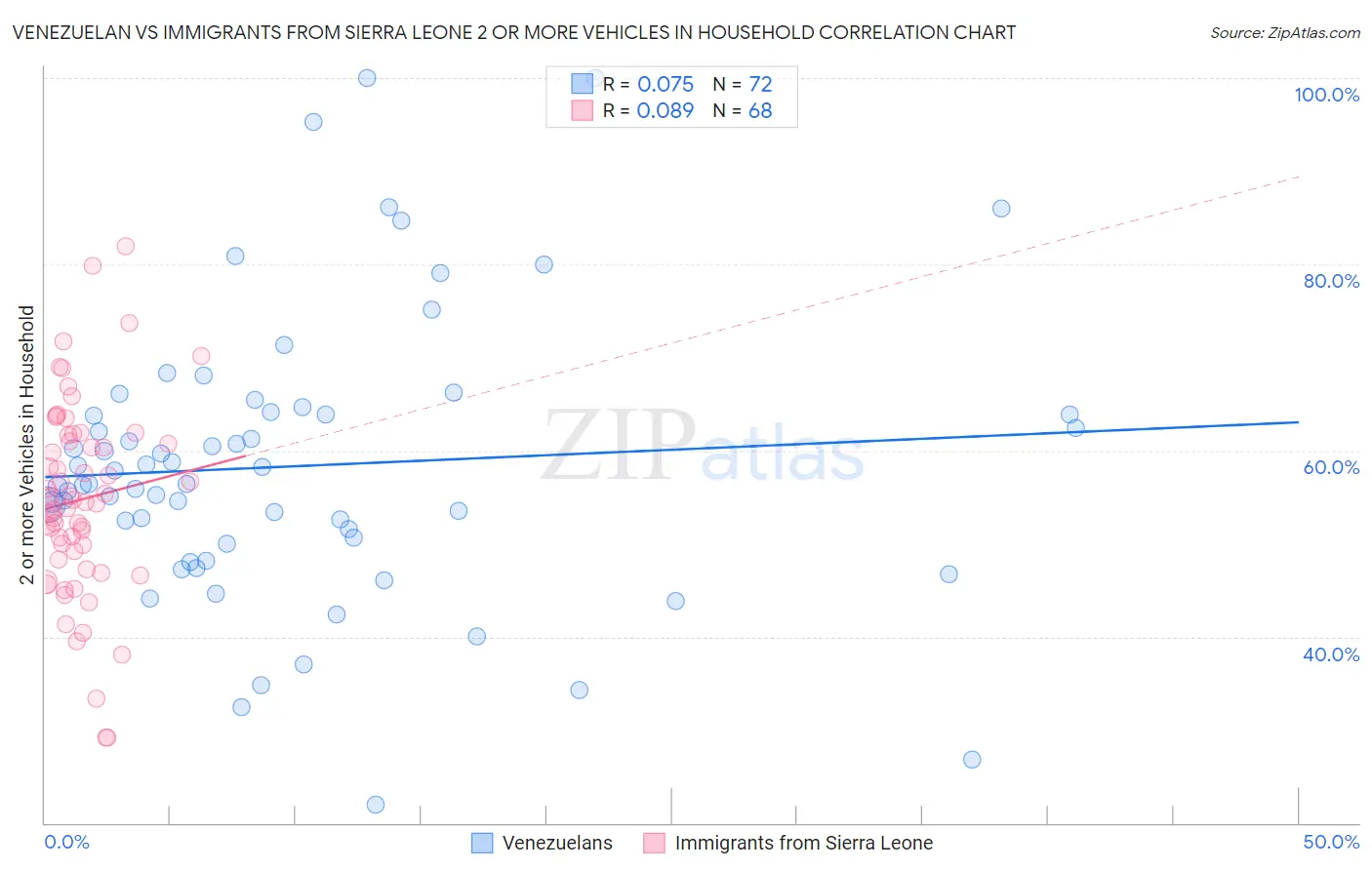 Venezuelan vs Immigrants from Sierra Leone 2 or more Vehicles in Household