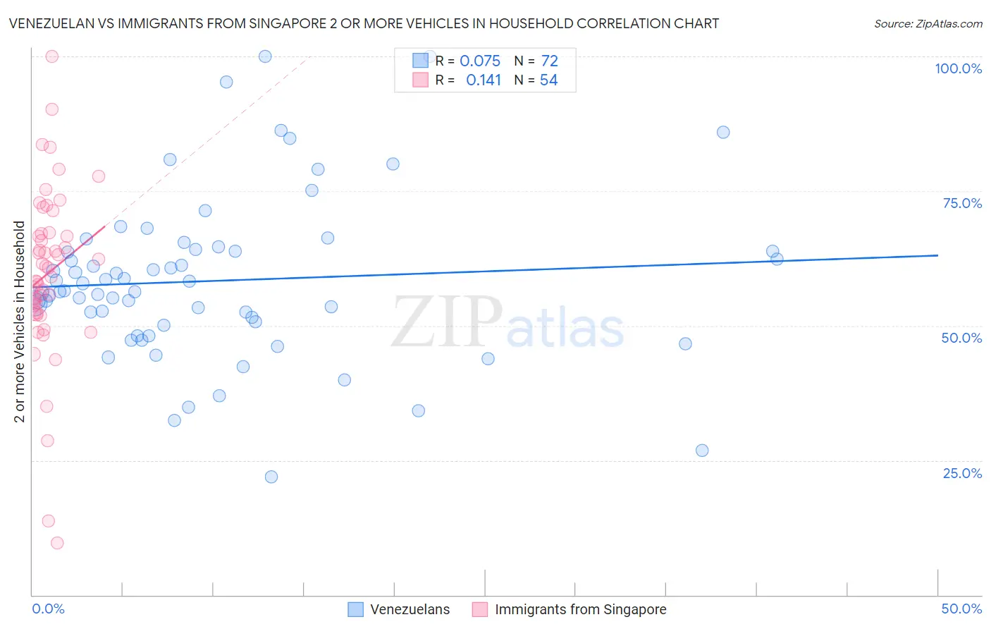 Venezuelan vs Immigrants from Singapore 2 or more Vehicles in Household