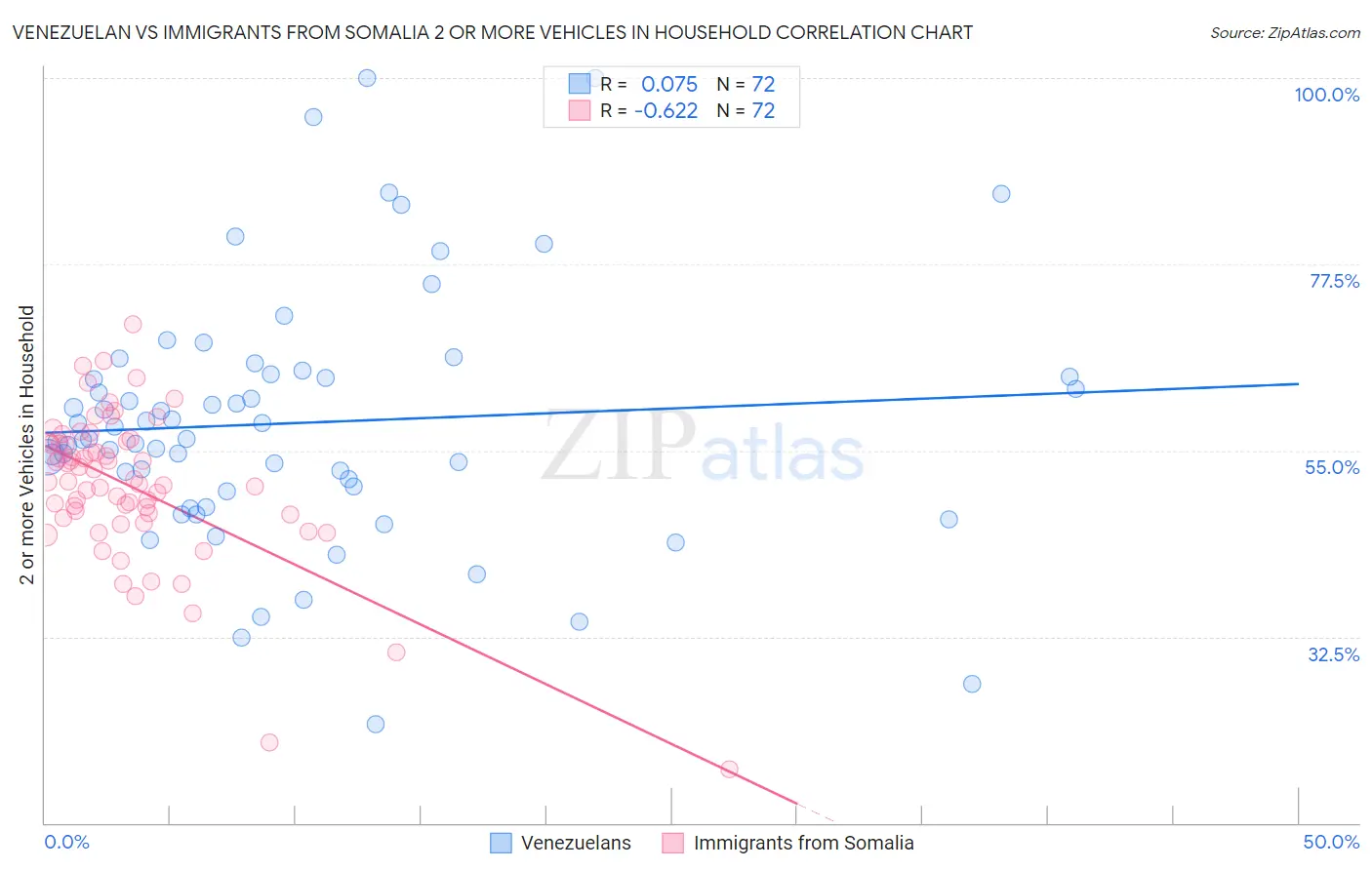 Venezuelan vs Immigrants from Somalia 2 or more Vehicles in Household