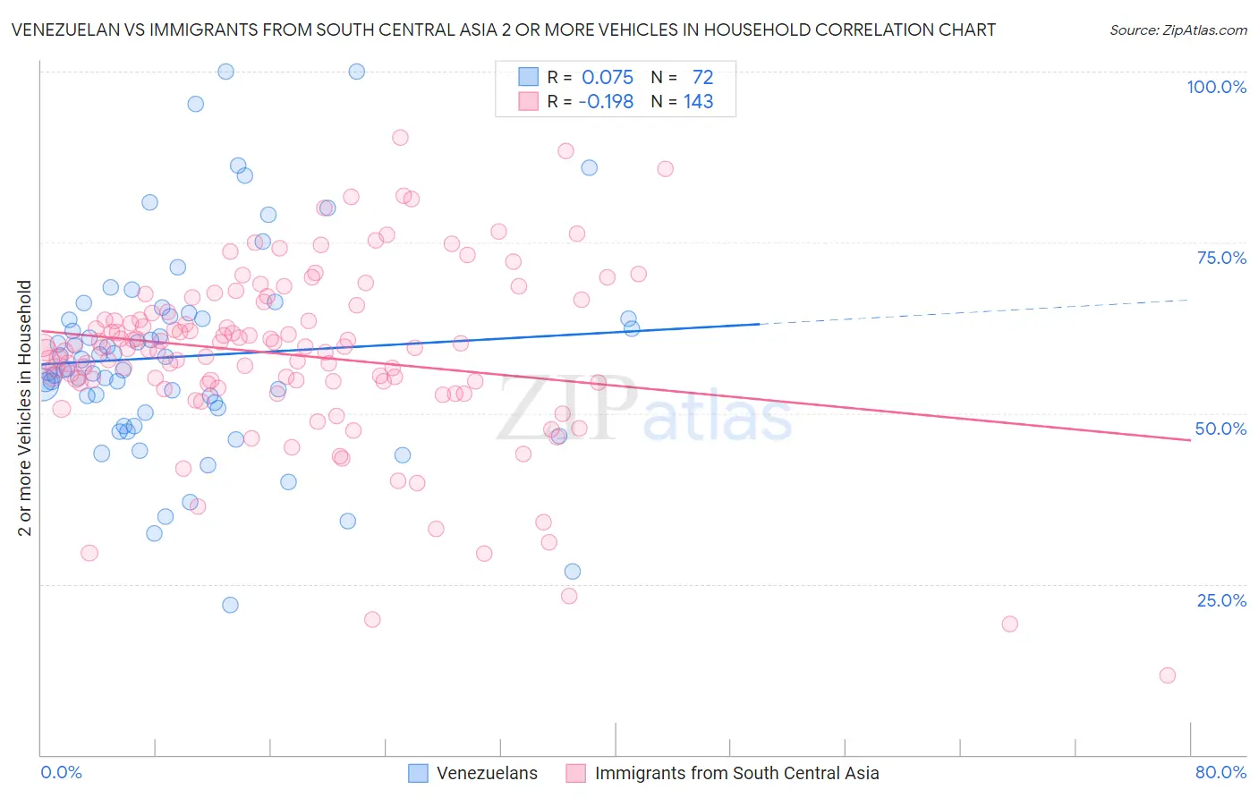 Venezuelan vs Immigrants from South Central Asia 2 or more Vehicles in Household