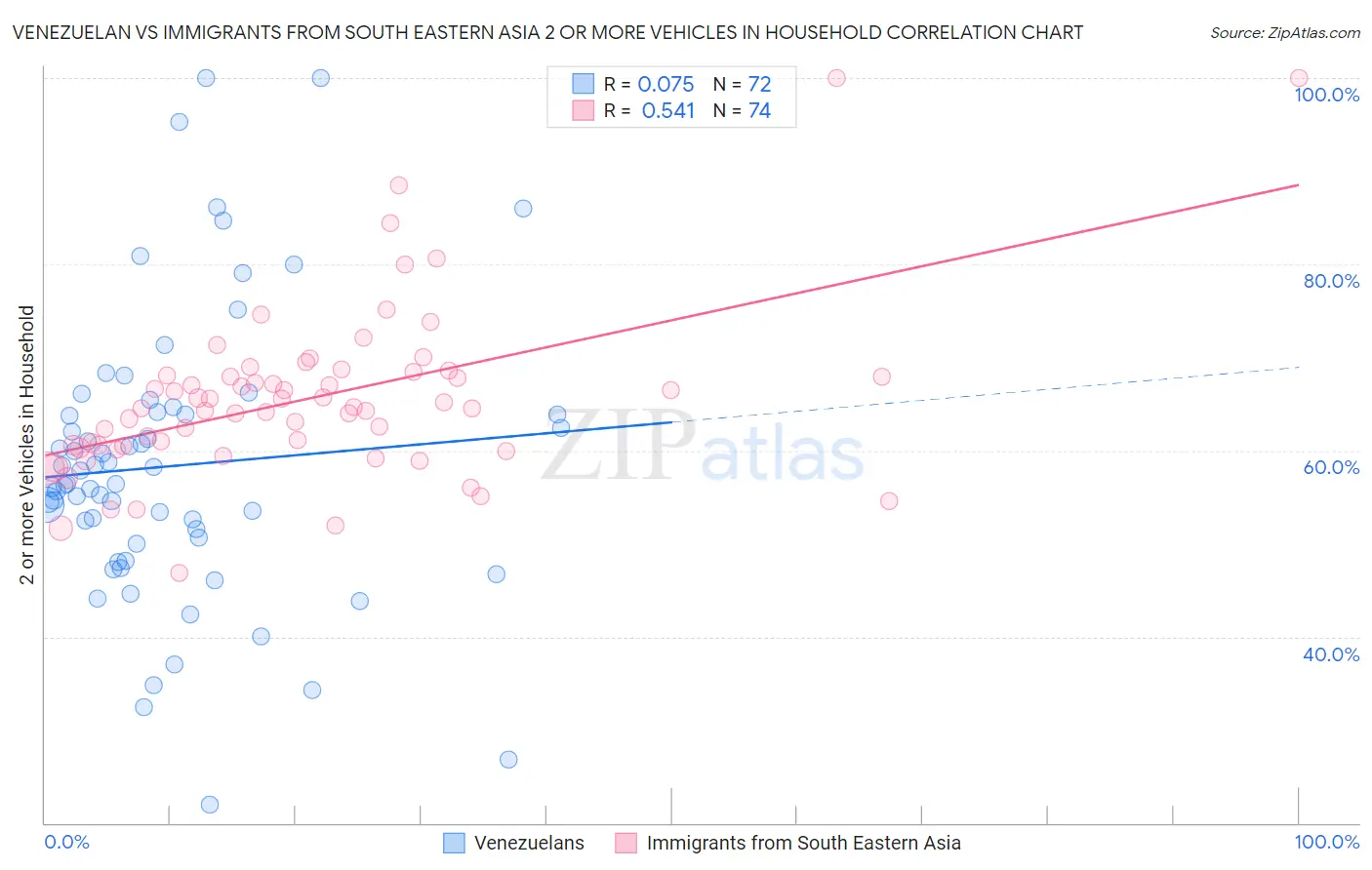 Venezuelan vs Immigrants from South Eastern Asia 2 or more Vehicles in Household