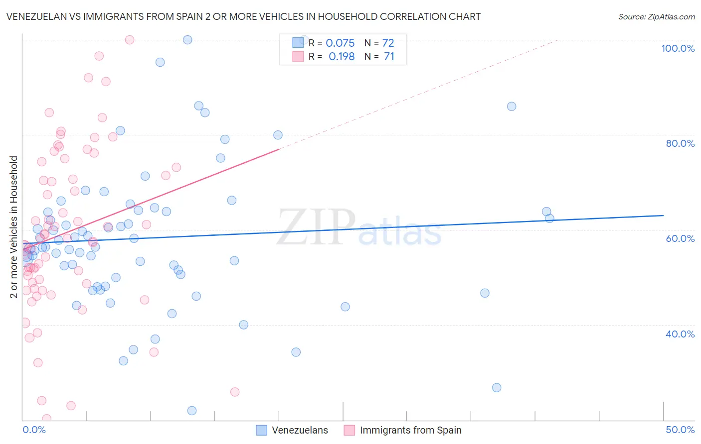 Venezuelan vs Immigrants from Spain 2 or more Vehicles in Household