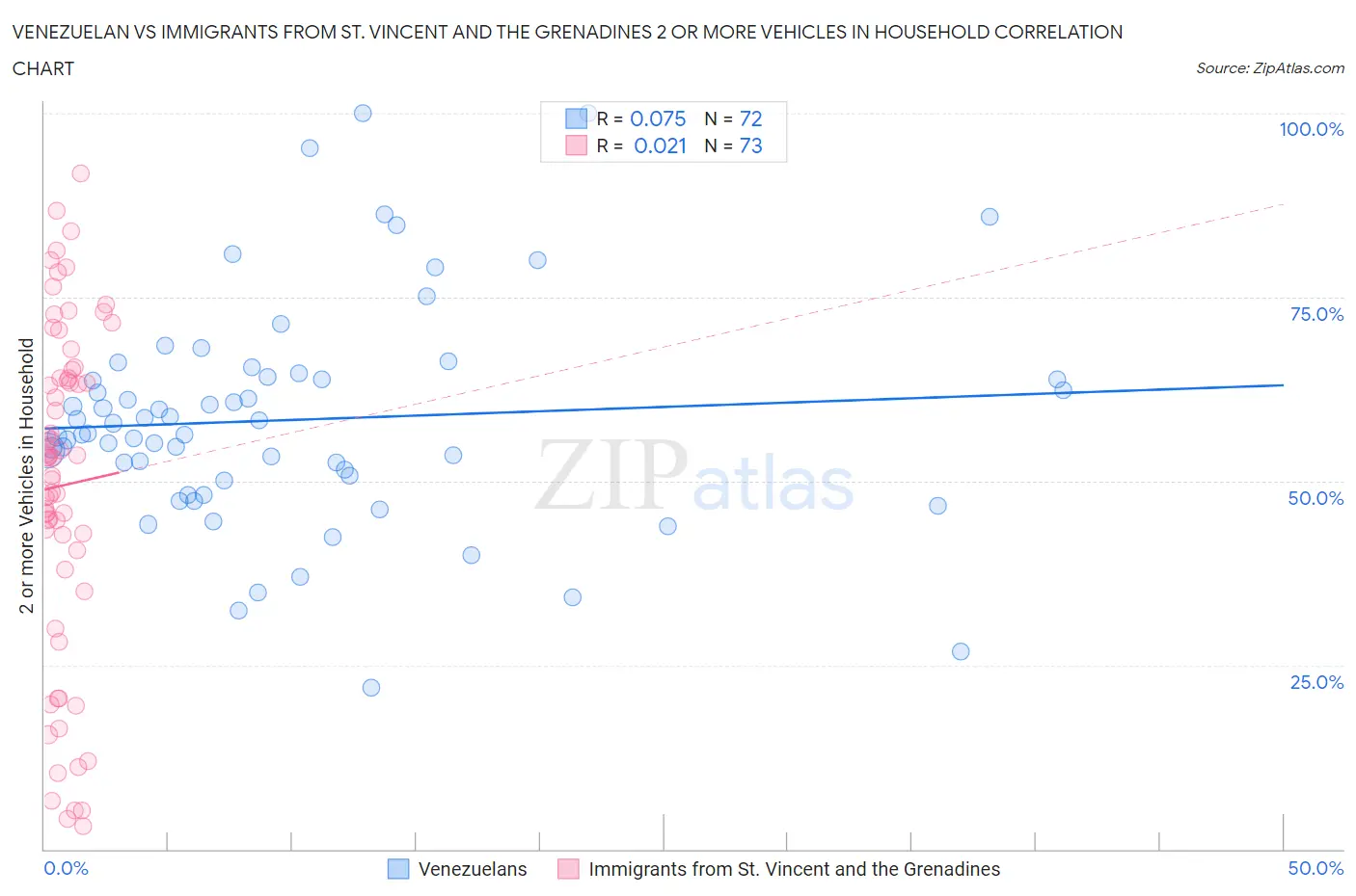 Venezuelan vs Immigrants from St. Vincent and the Grenadines 2 or more Vehicles in Household