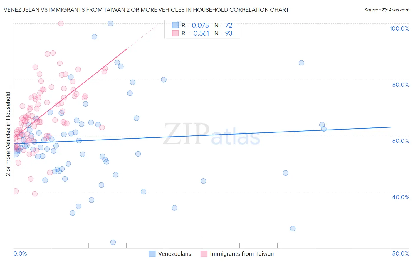 Venezuelan vs Immigrants from Taiwan 2 or more Vehicles in Household