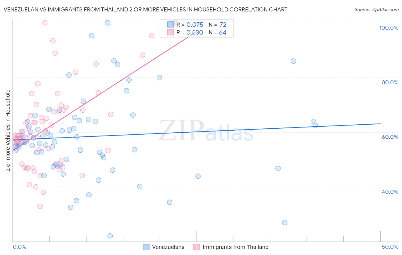 Venezuelan vs Immigrants from Thailand 2 or more Vehicles in Household