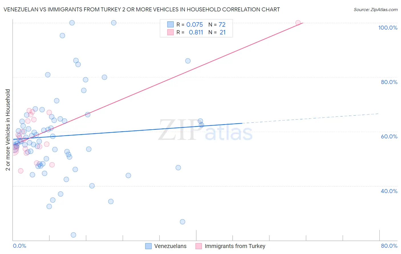 Venezuelan vs Immigrants from Turkey 2 or more Vehicles in Household