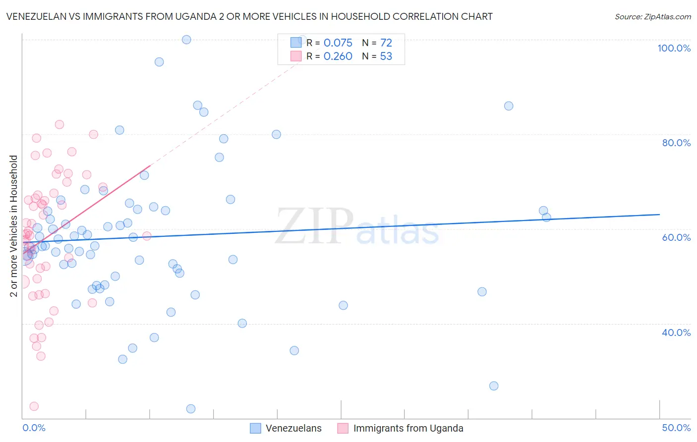 Venezuelan vs Immigrants from Uganda 2 or more Vehicles in Household