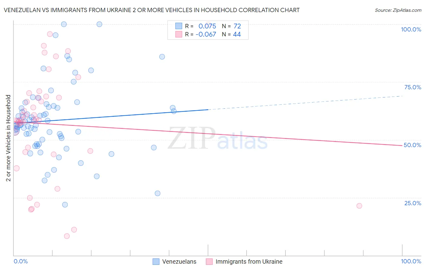 Venezuelan vs Immigrants from Ukraine 2 or more Vehicles in Household