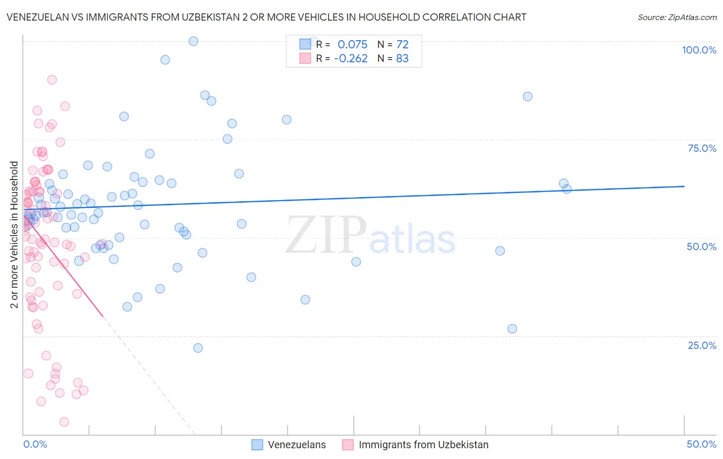 Venezuelan vs Immigrants from Uzbekistan 2 or more Vehicles in Household