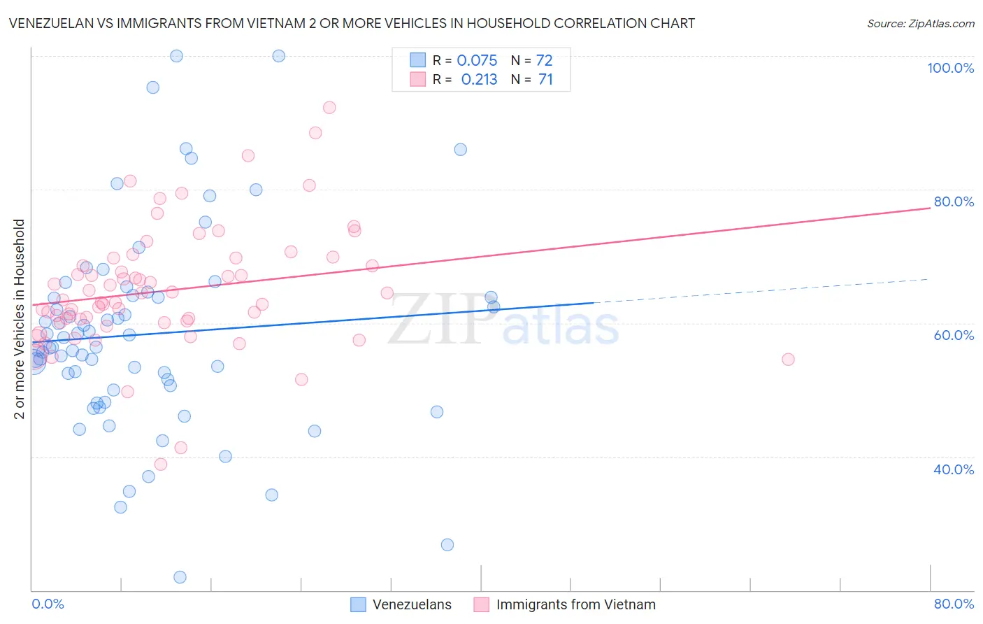 Venezuelan vs Immigrants from Vietnam 2 or more Vehicles in Household
