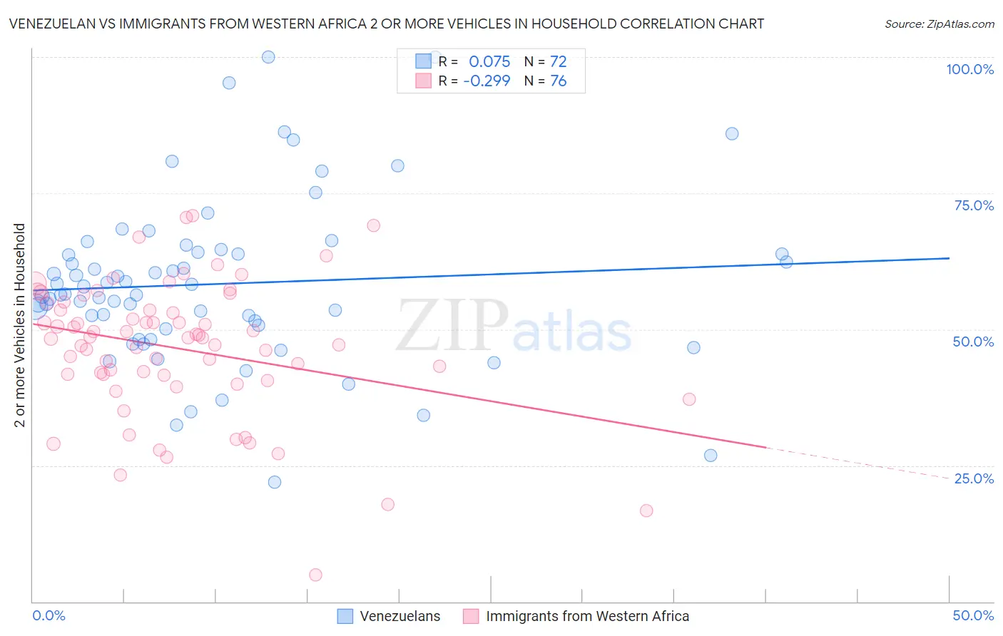 Venezuelan vs Immigrants from Western Africa 2 or more Vehicles in Household