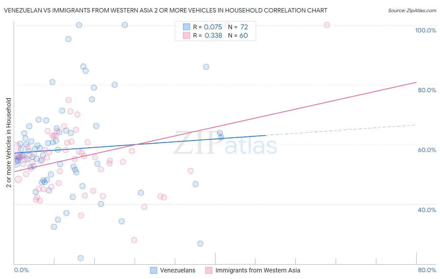 Venezuelan vs Immigrants from Western Asia 2 or more Vehicles in Household