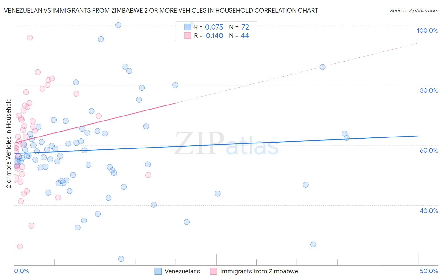 Venezuelan vs Immigrants from Zimbabwe 2 or more Vehicles in Household