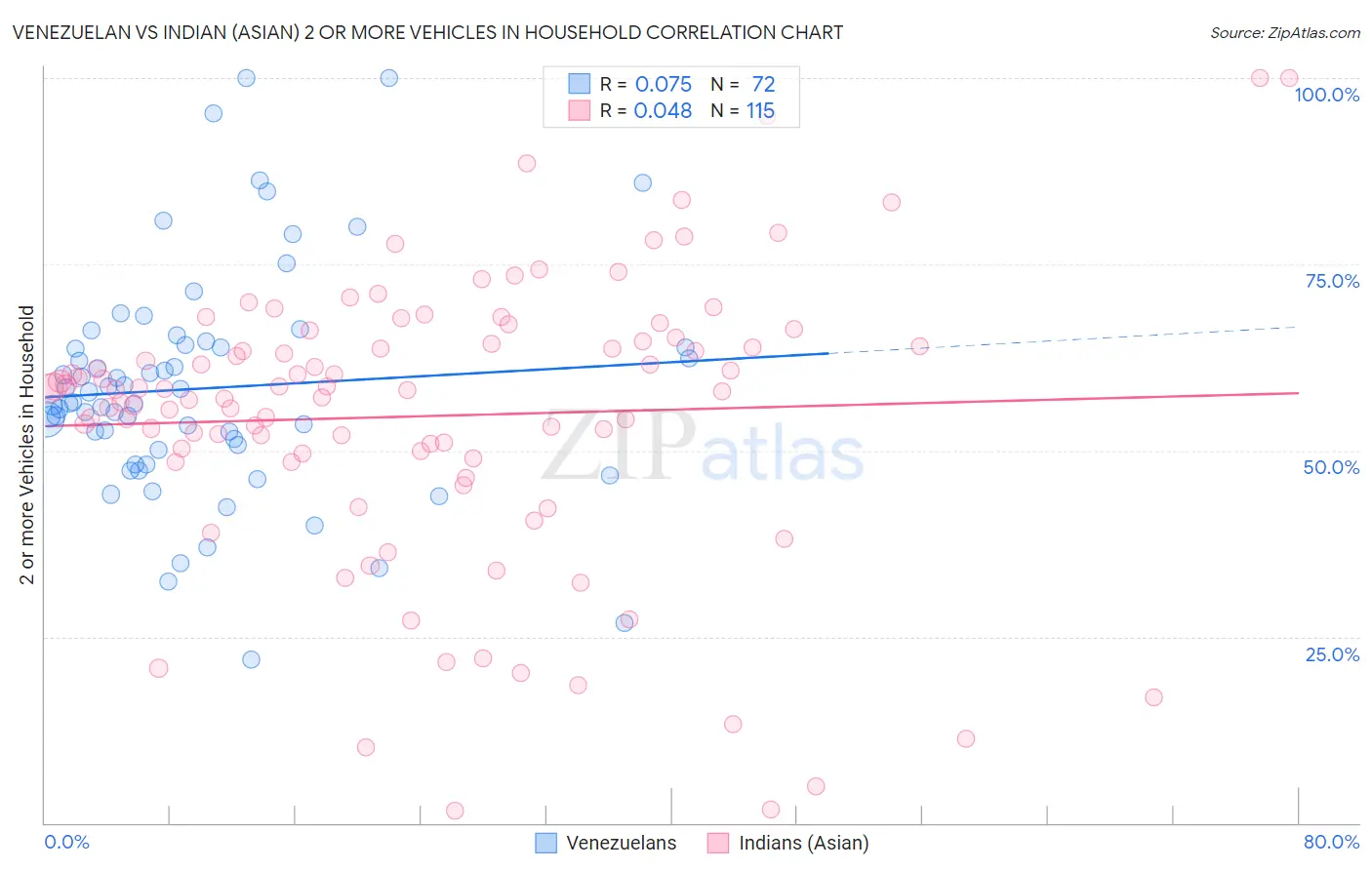 Venezuelan vs Indian (Asian) 2 or more Vehicles in Household