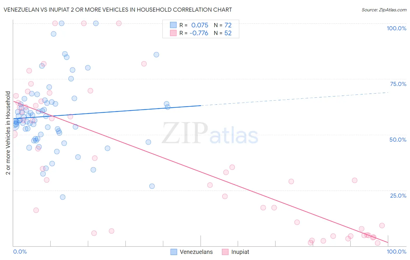 Venezuelan vs Inupiat 2 or more Vehicles in Household