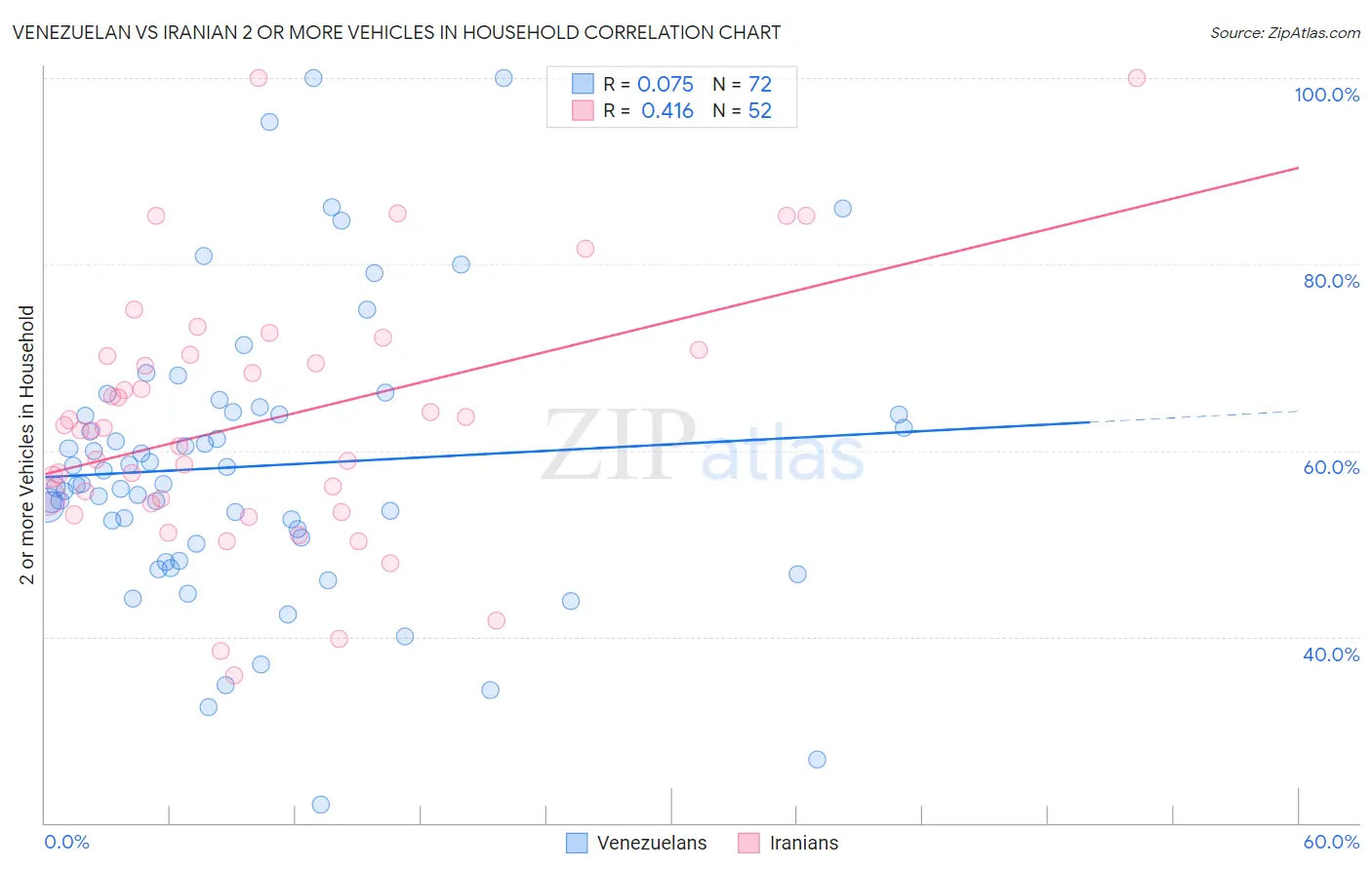 Venezuelan vs Iranian 2 or more Vehicles in Household