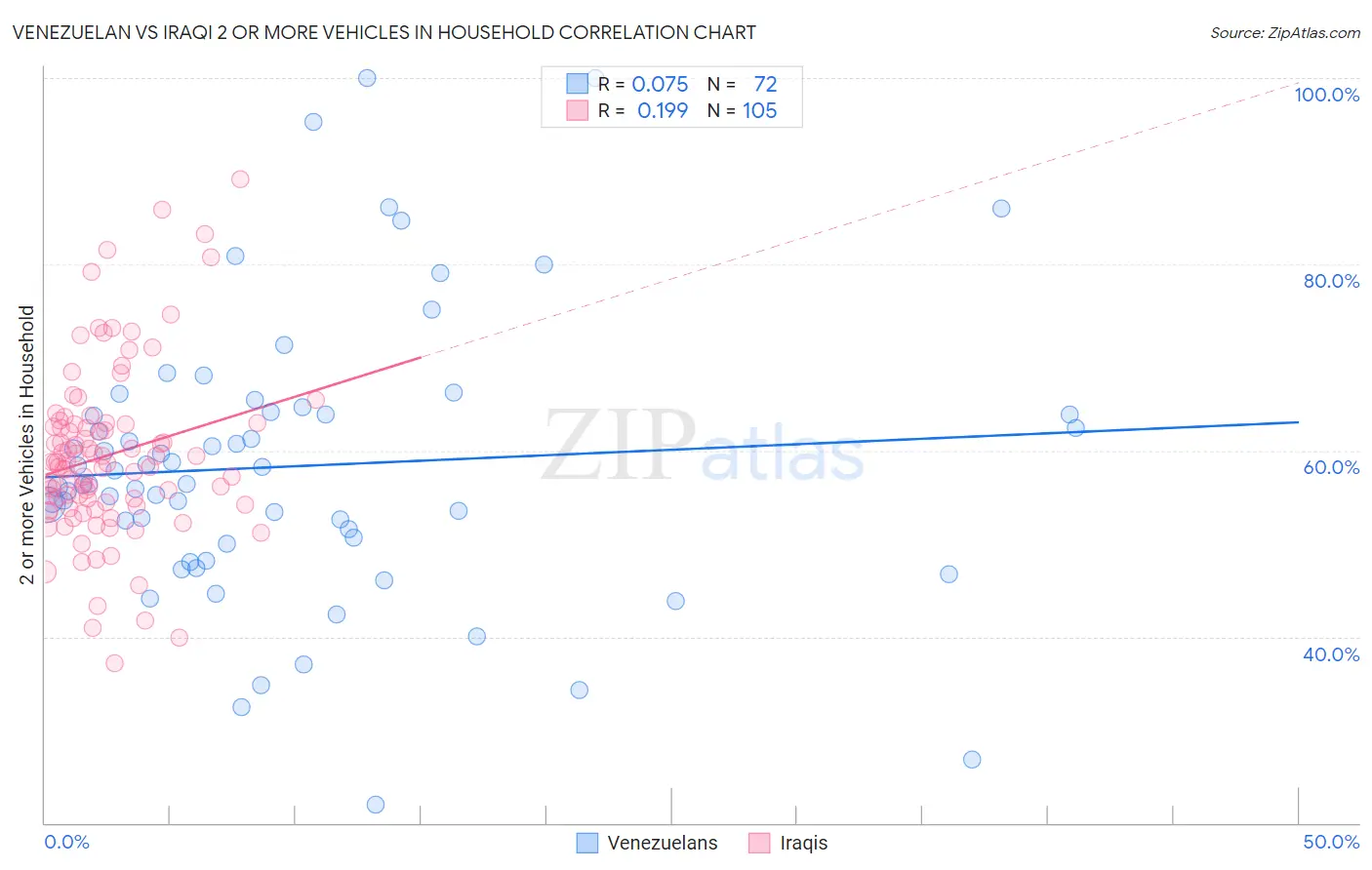 Venezuelan vs Iraqi 2 or more Vehicles in Household