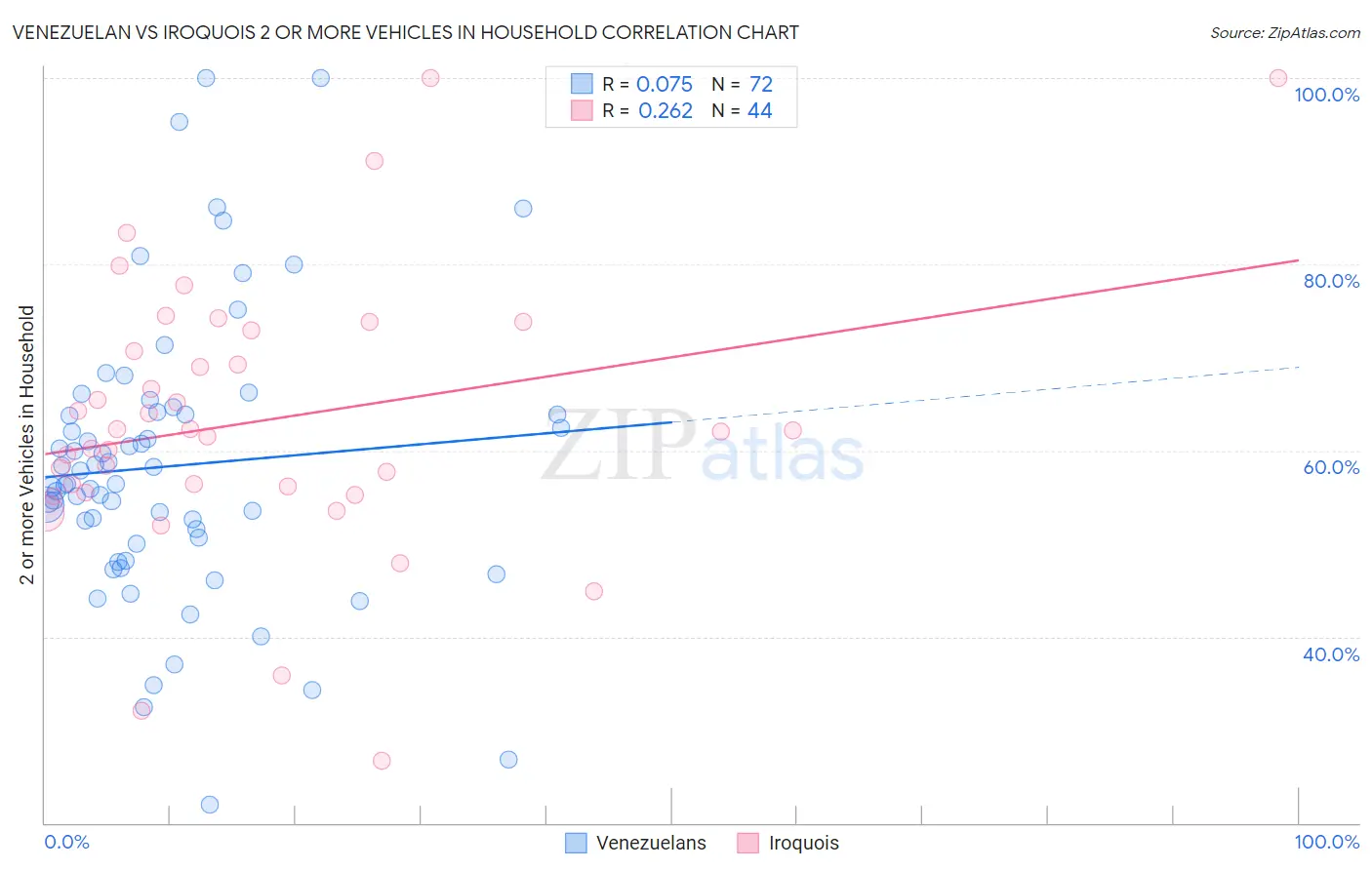 Venezuelan vs Iroquois 2 or more Vehicles in Household