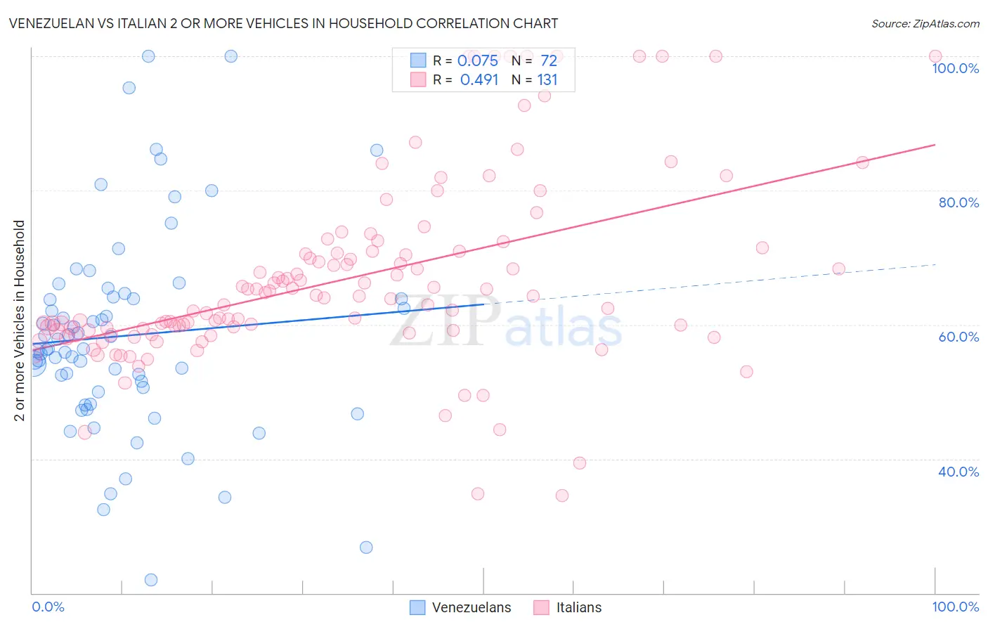 Venezuelan vs Italian 2 or more Vehicles in Household
