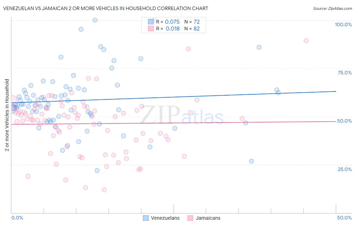 Venezuelan vs Jamaican 2 or more Vehicles in Household