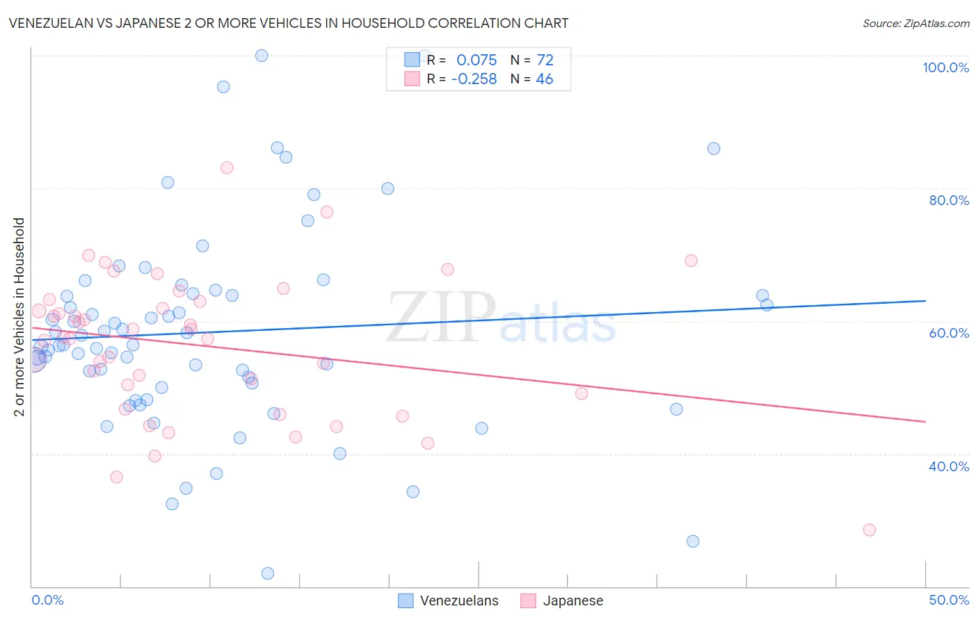 Venezuelan vs Japanese 2 or more Vehicles in Household