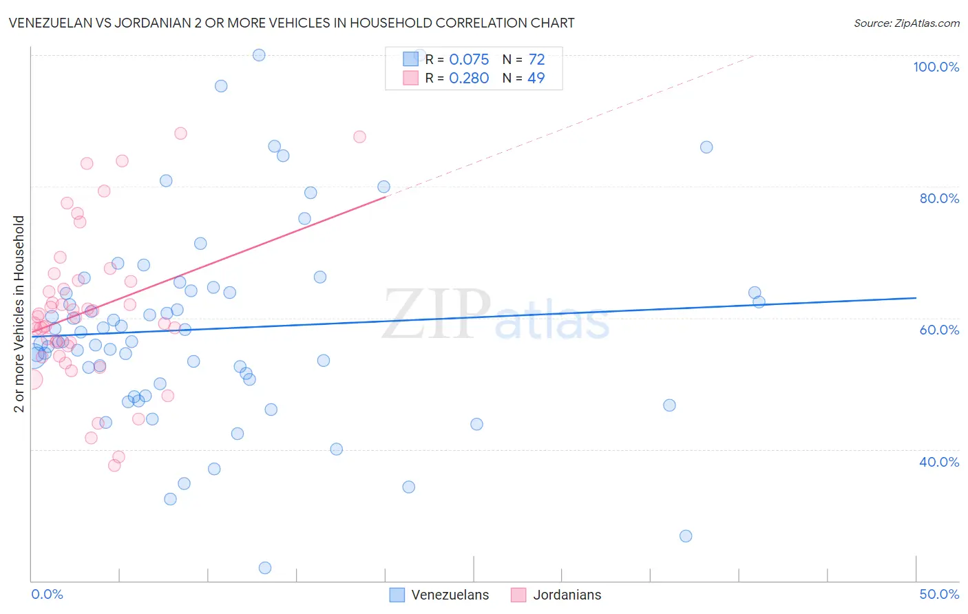 Venezuelan vs Jordanian 2 or more Vehicles in Household
