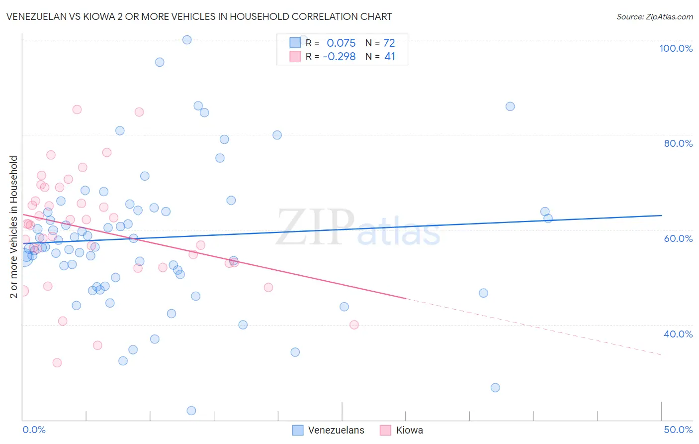 Venezuelan vs Kiowa 2 or more Vehicles in Household