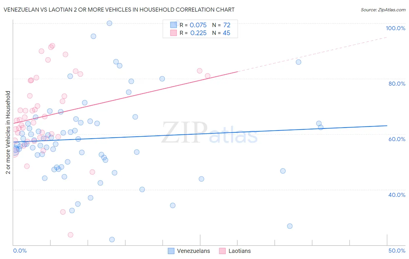 Venezuelan vs Laotian 2 or more Vehicles in Household