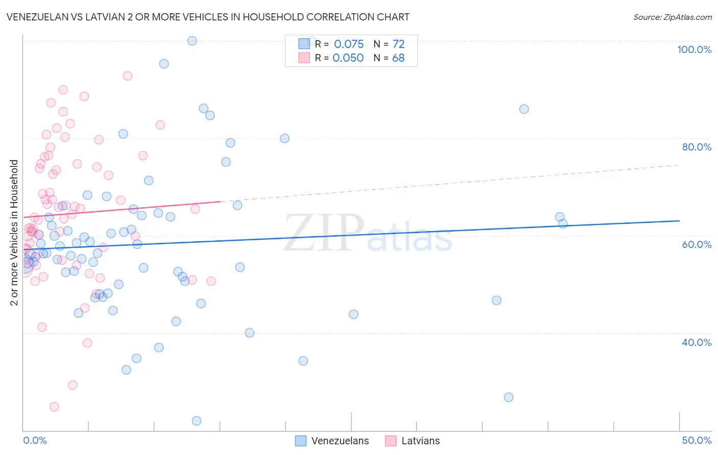 Venezuelan vs Latvian 2 or more Vehicles in Household