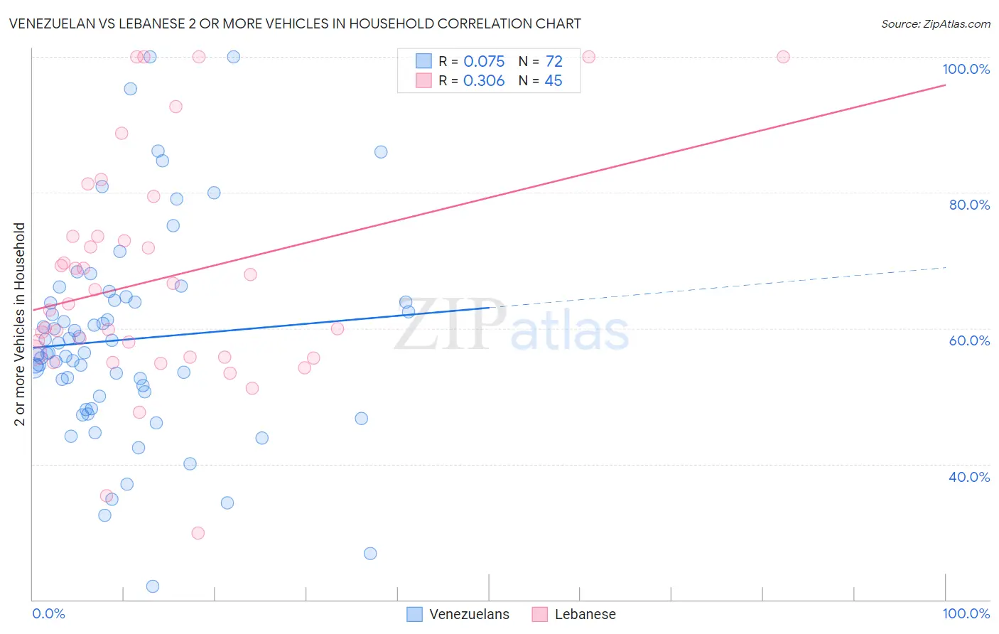 Venezuelan vs Lebanese 2 or more Vehicles in Household