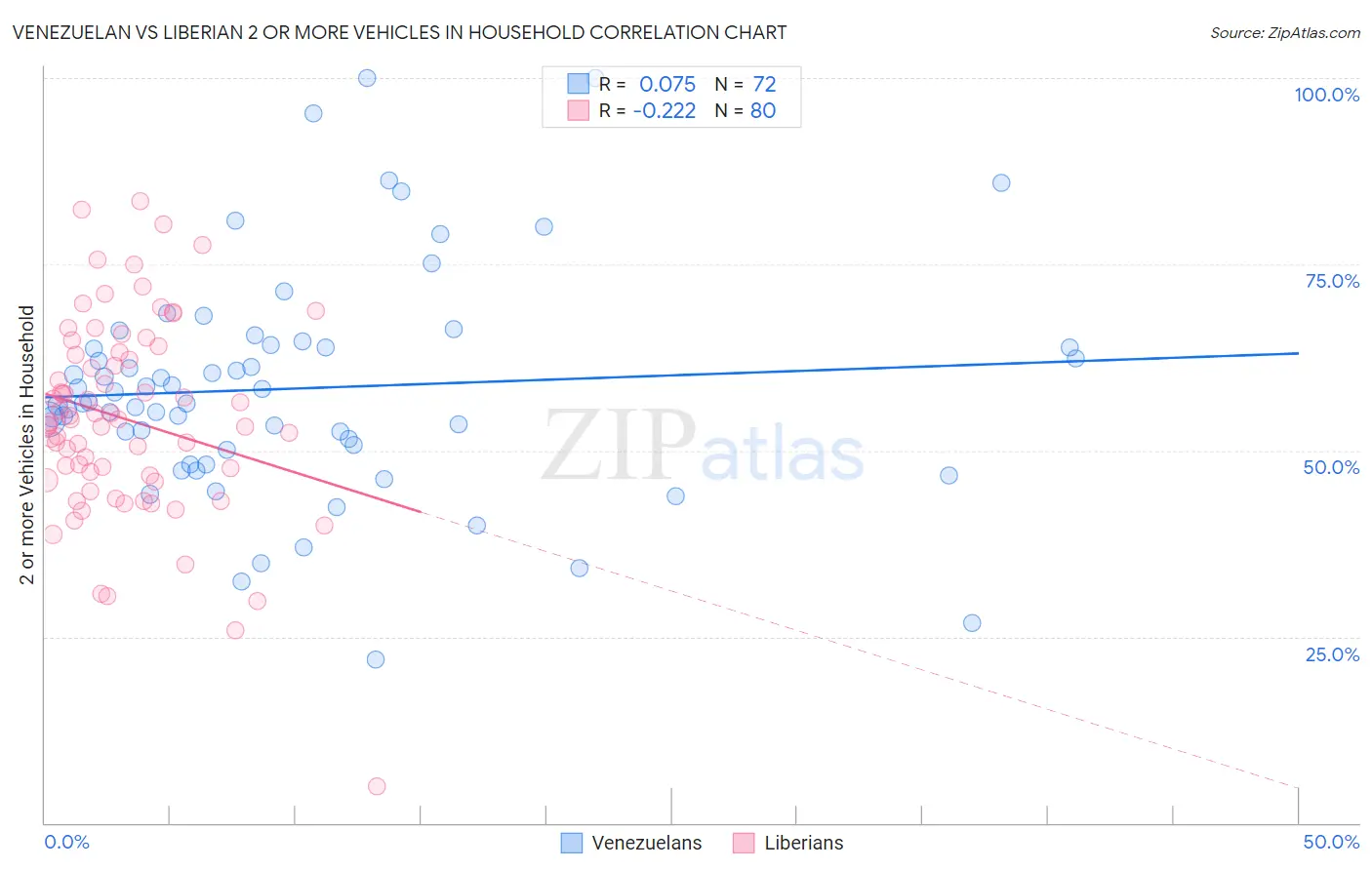 Venezuelan vs Liberian 2 or more Vehicles in Household