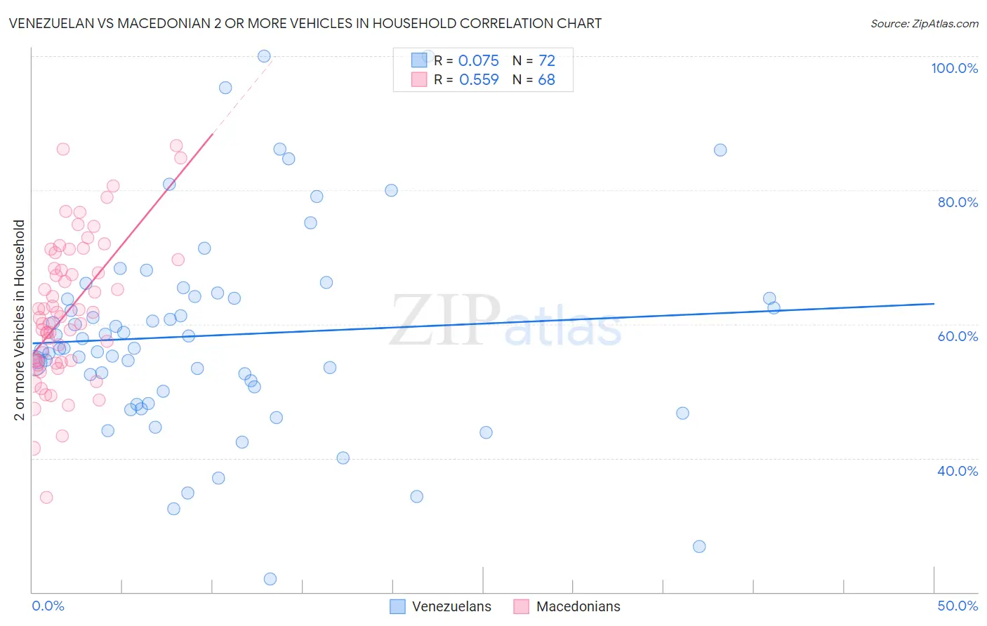 Venezuelan vs Macedonian 2 or more Vehicles in Household