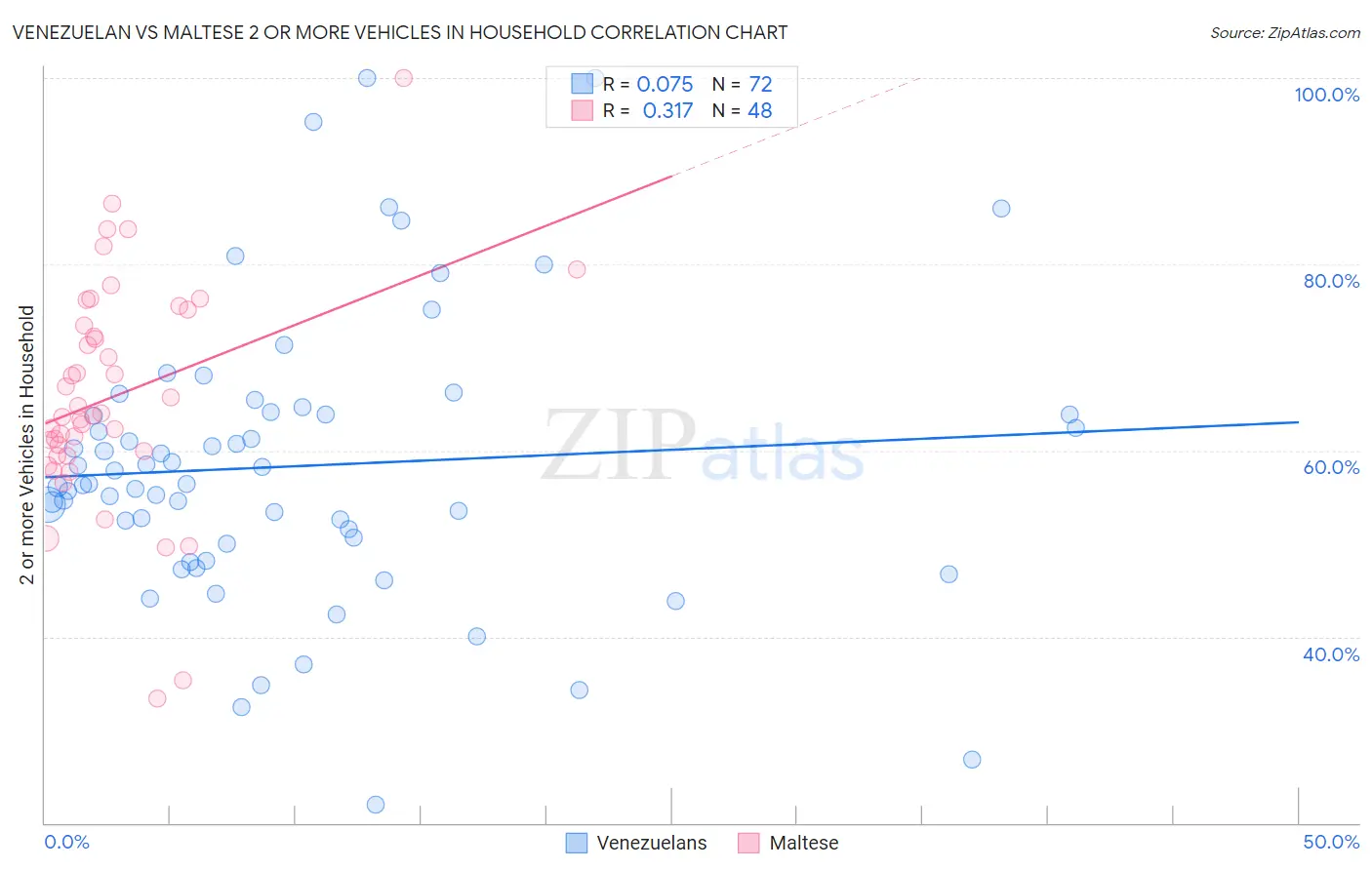 Venezuelan vs Maltese 2 or more Vehicles in Household