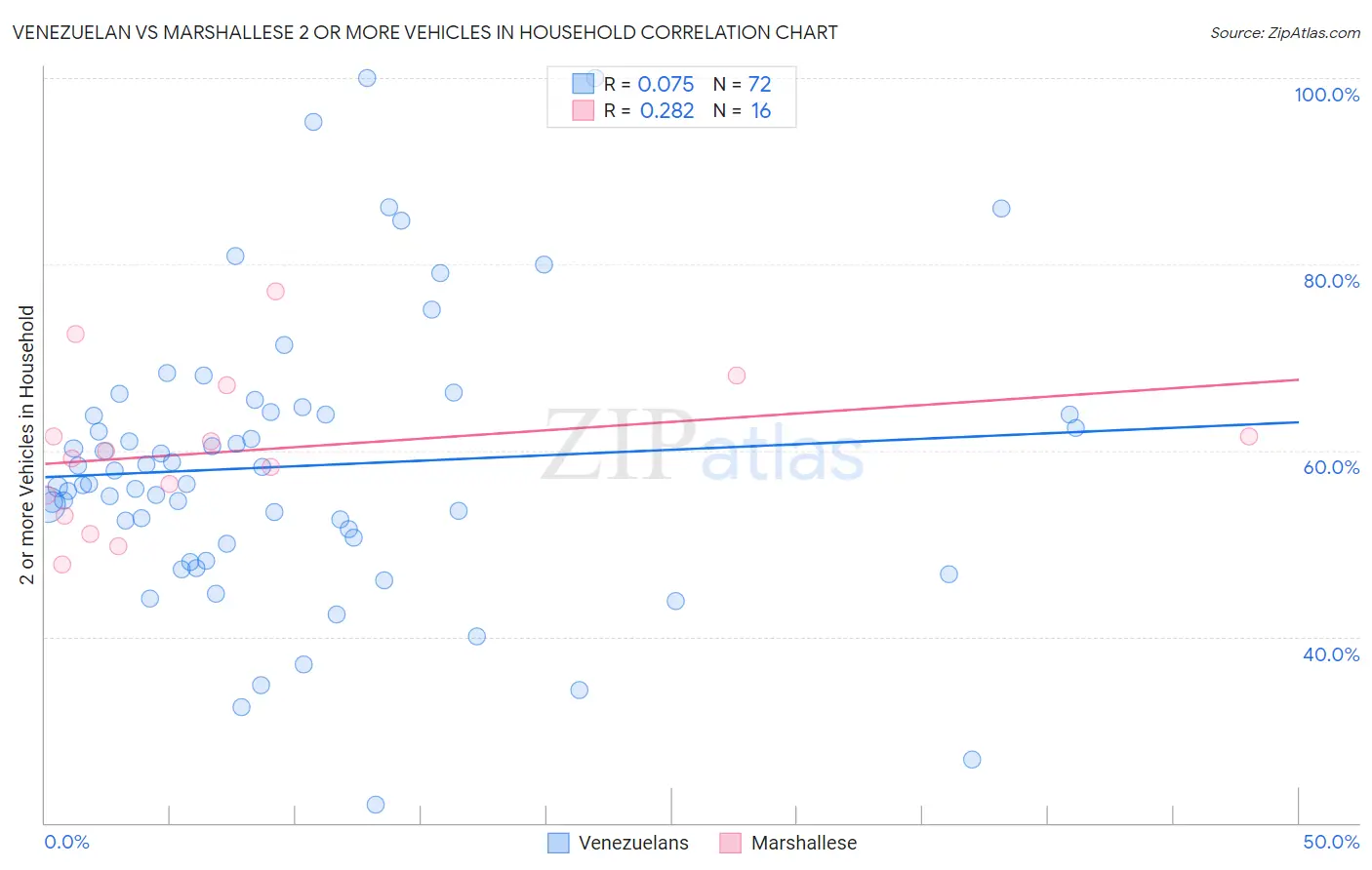 Venezuelan vs Marshallese 2 or more Vehicles in Household