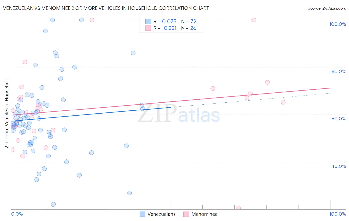 Venezuelan vs Menominee 2 or more Vehicles in Household