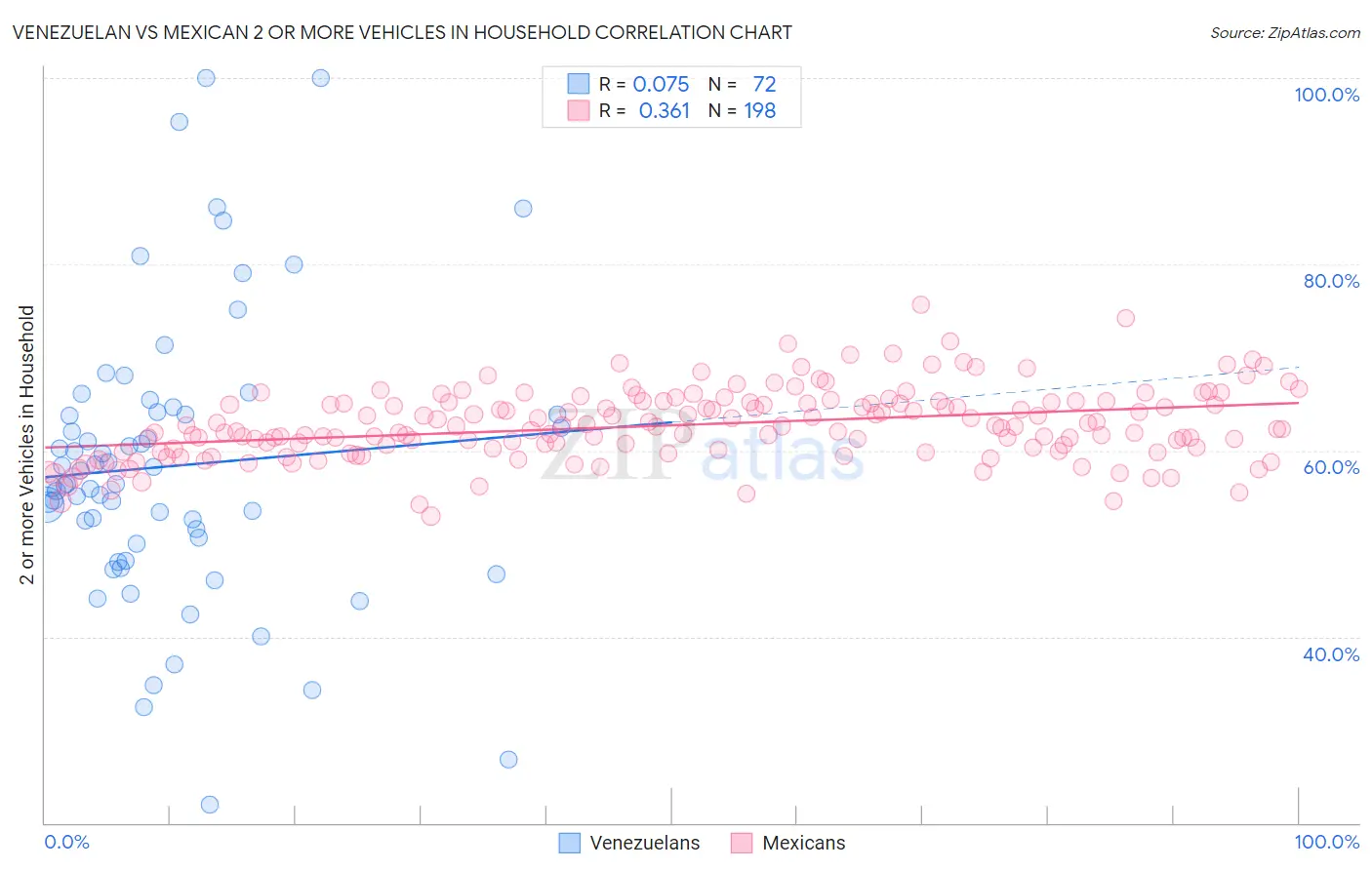 Venezuelan vs Mexican 2 or more Vehicles in Household