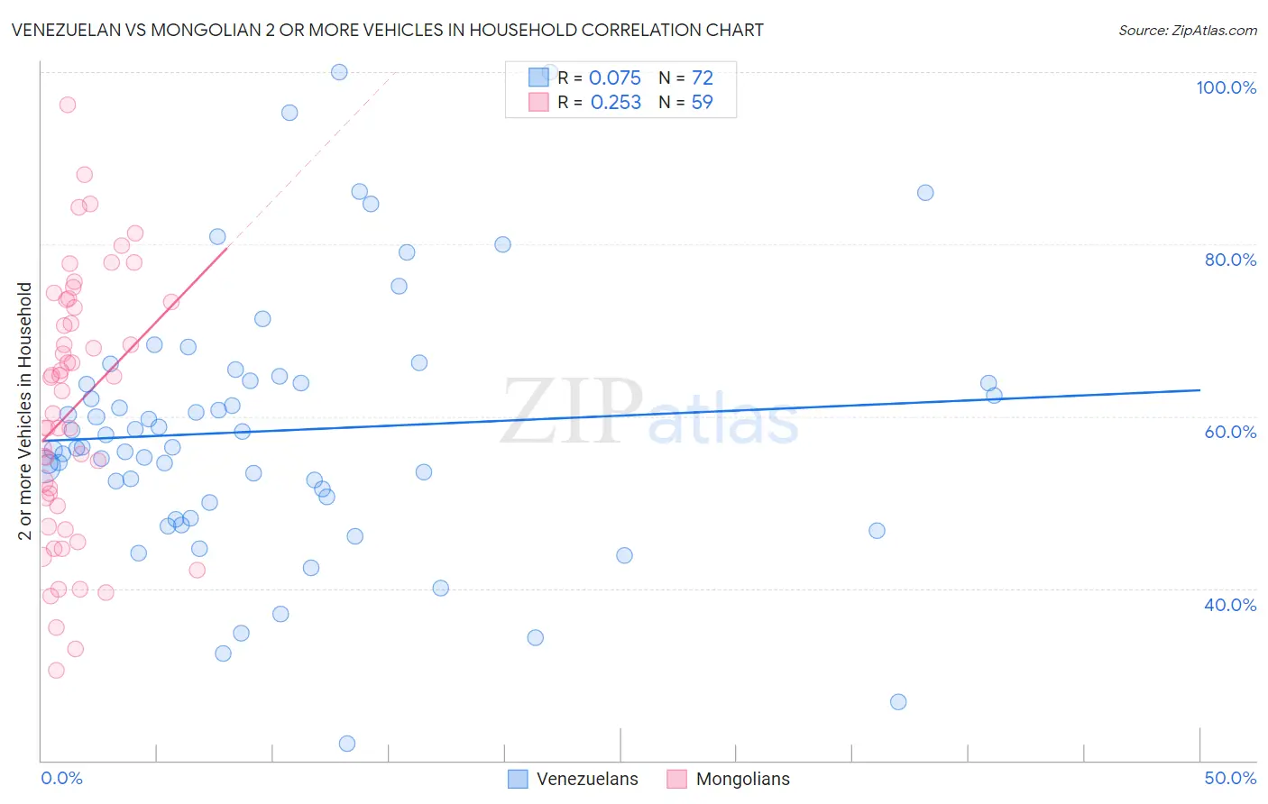 Venezuelan vs Mongolian 2 or more Vehicles in Household