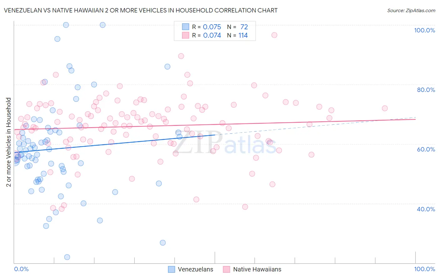 Venezuelan vs Native Hawaiian 2 or more Vehicles in Household