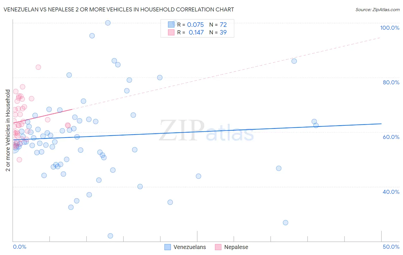 Venezuelan vs Nepalese 2 or more Vehicles in Household