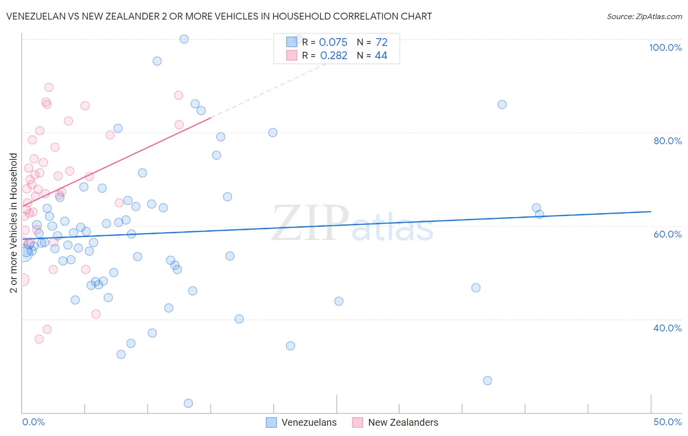 Venezuelan vs New Zealander 2 or more Vehicles in Household