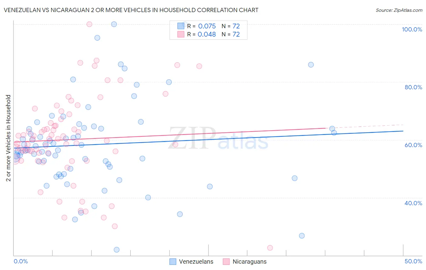 Venezuelan vs Nicaraguan 2 or more Vehicles in Household