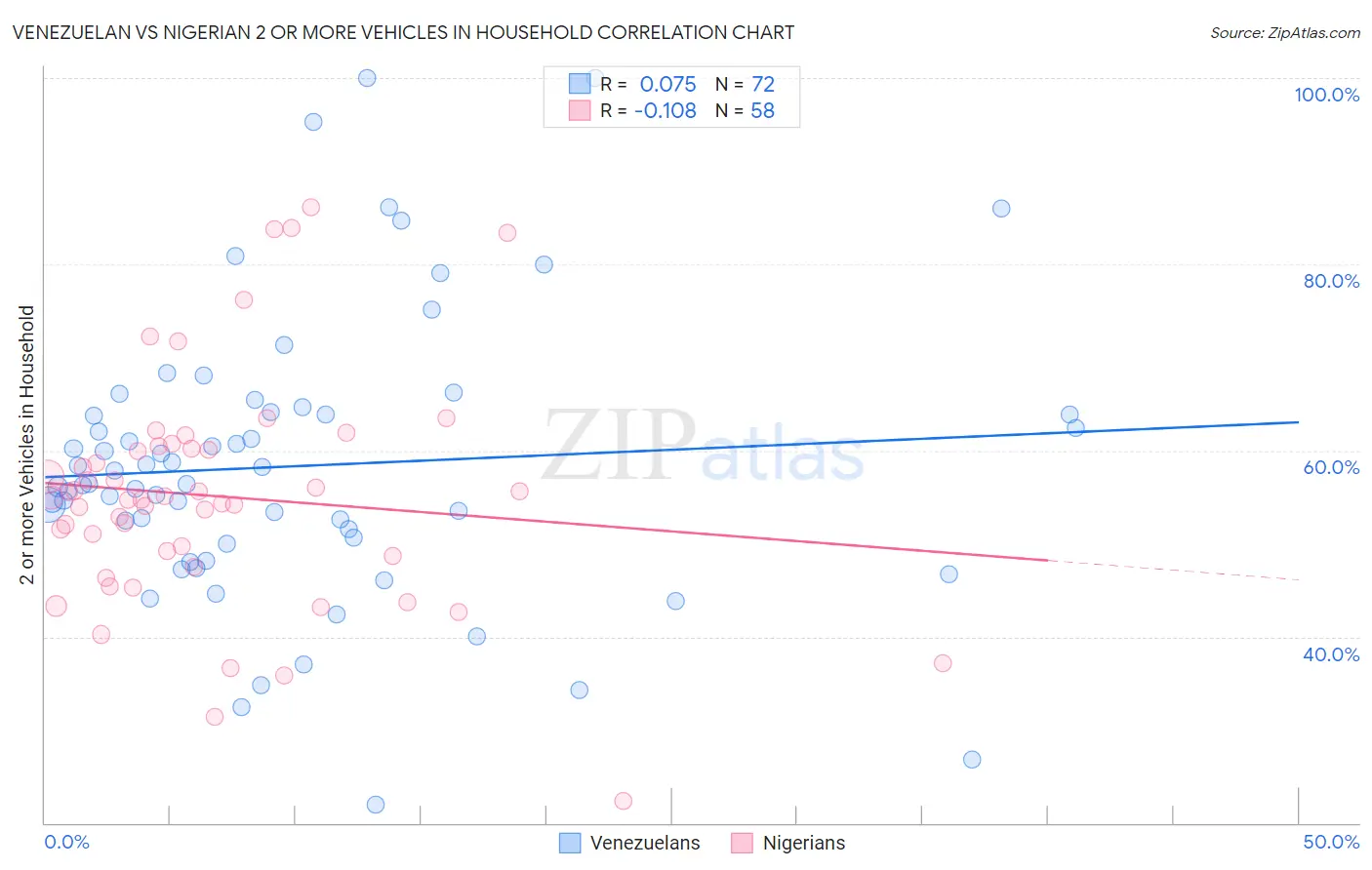 Venezuelan vs Nigerian 2 or more Vehicles in Household