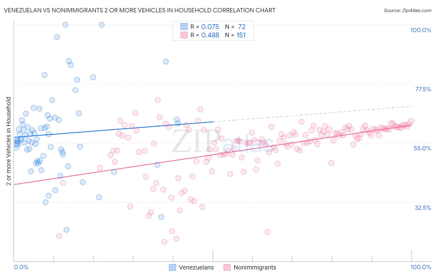 Venezuelan vs Nonimmigrants 2 or more Vehicles in Household