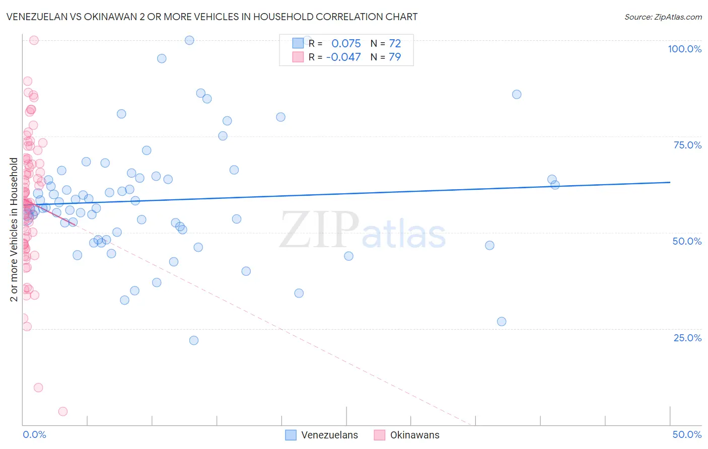 Venezuelan vs Okinawan 2 or more Vehicles in Household