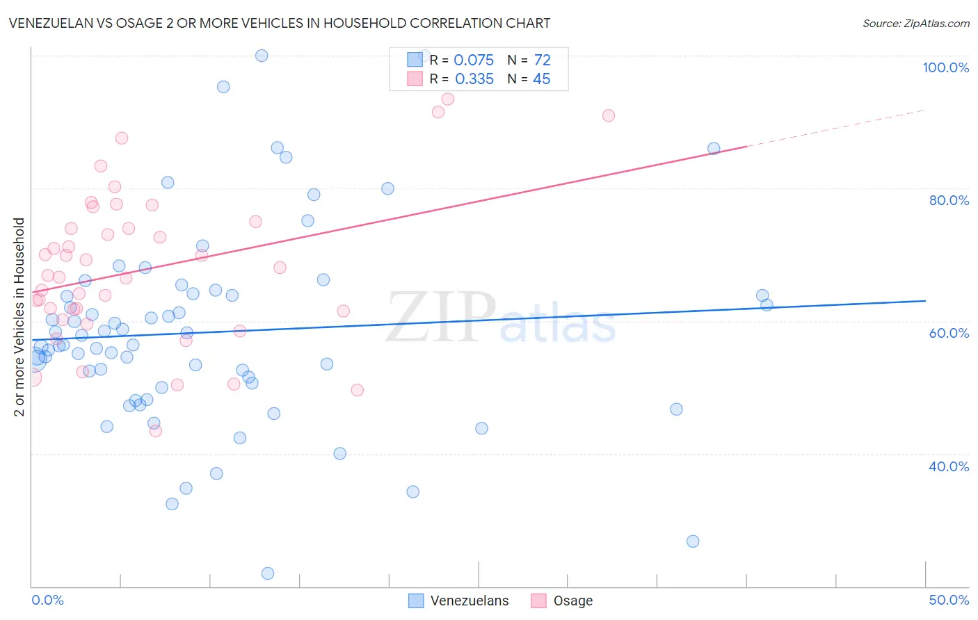Venezuelan vs Osage 2 or more Vehicles in Household