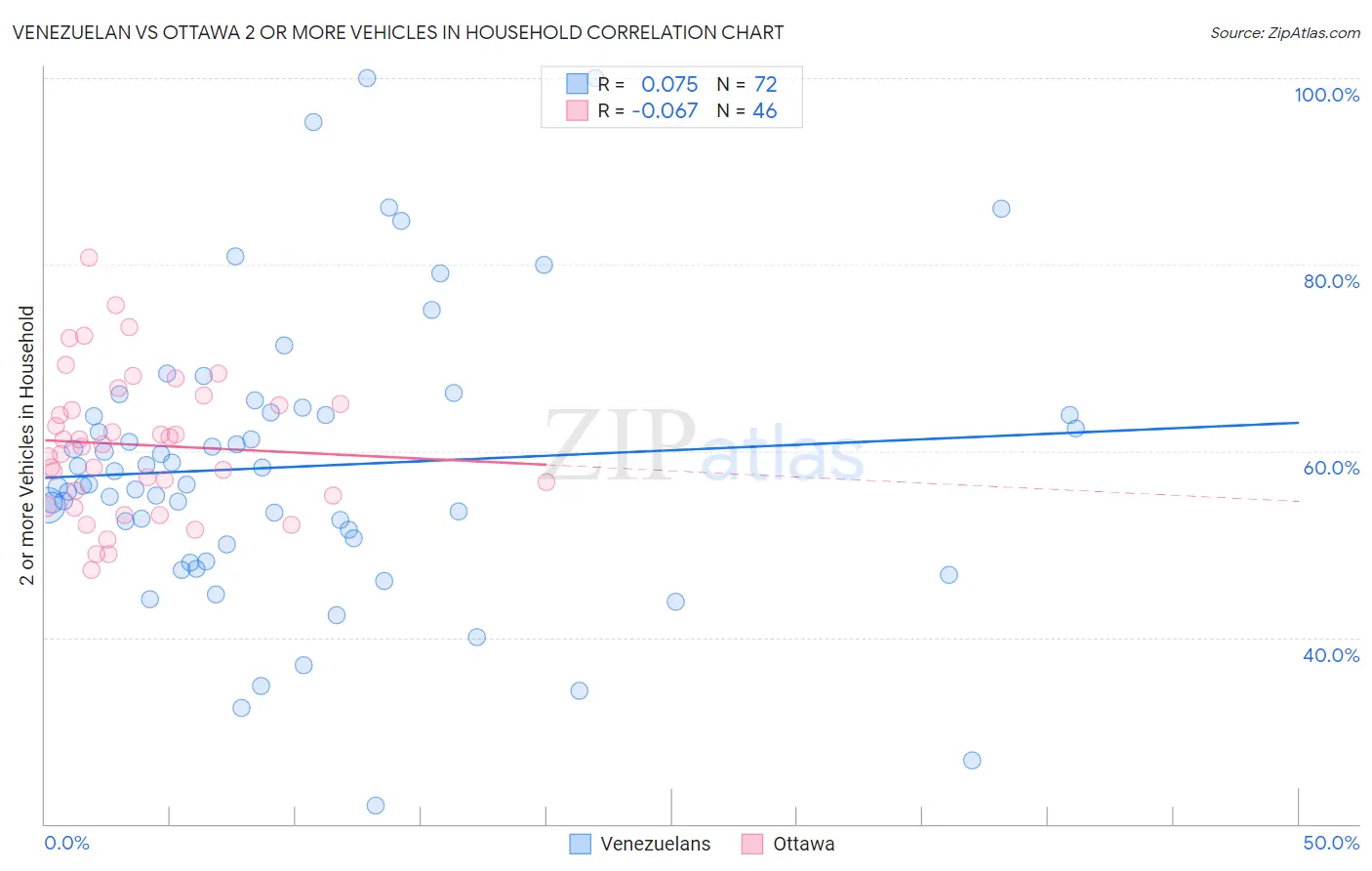 Venezuelan vs Ottawa 2 or more Vehicles in Household