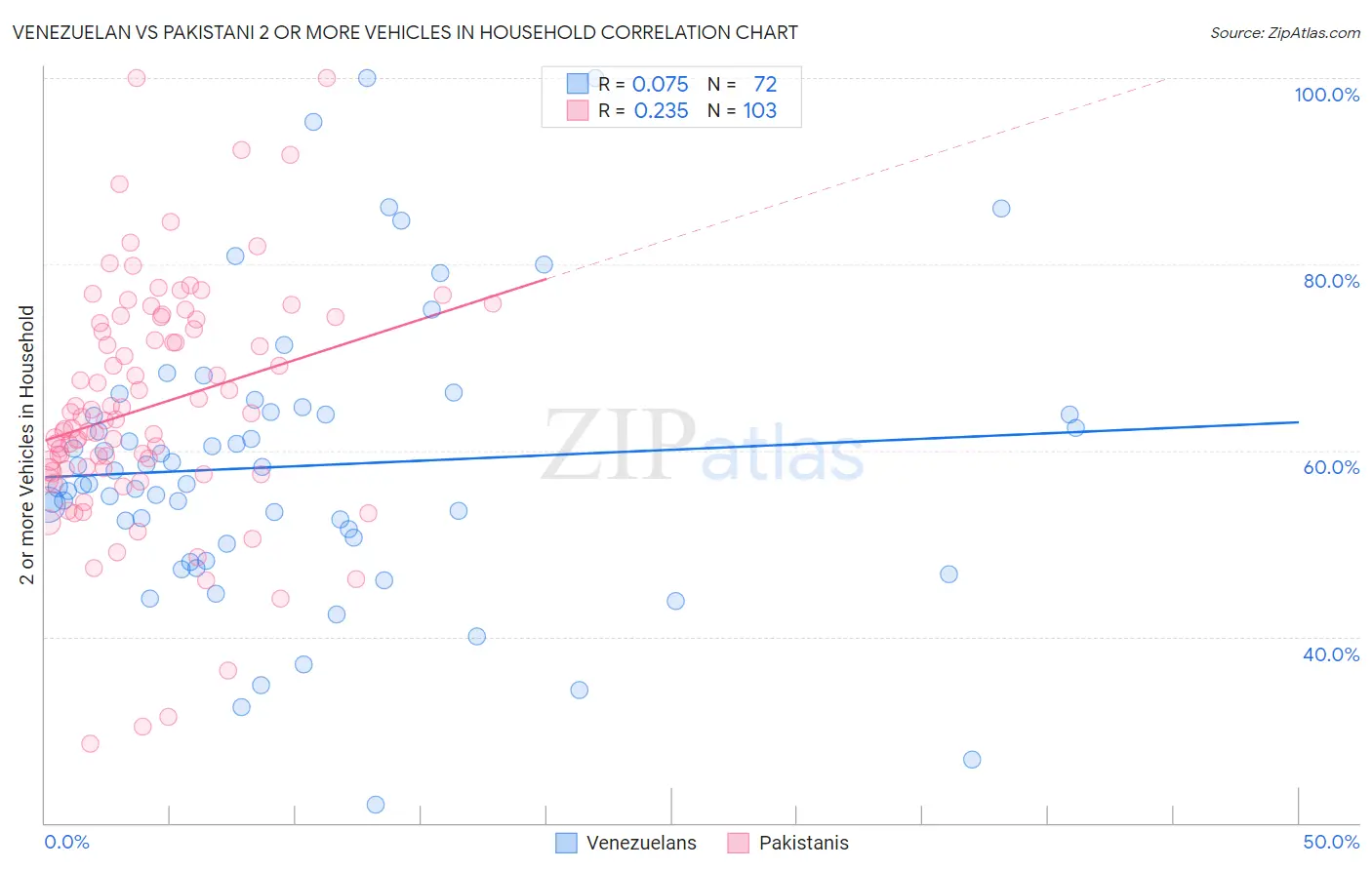 Venezuelan vs Pakistani 2 or more Vehicles in Household