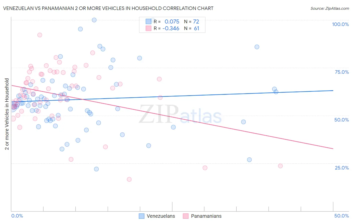 Venezuelan vs Panamanian 2 or more Vehicles in Household