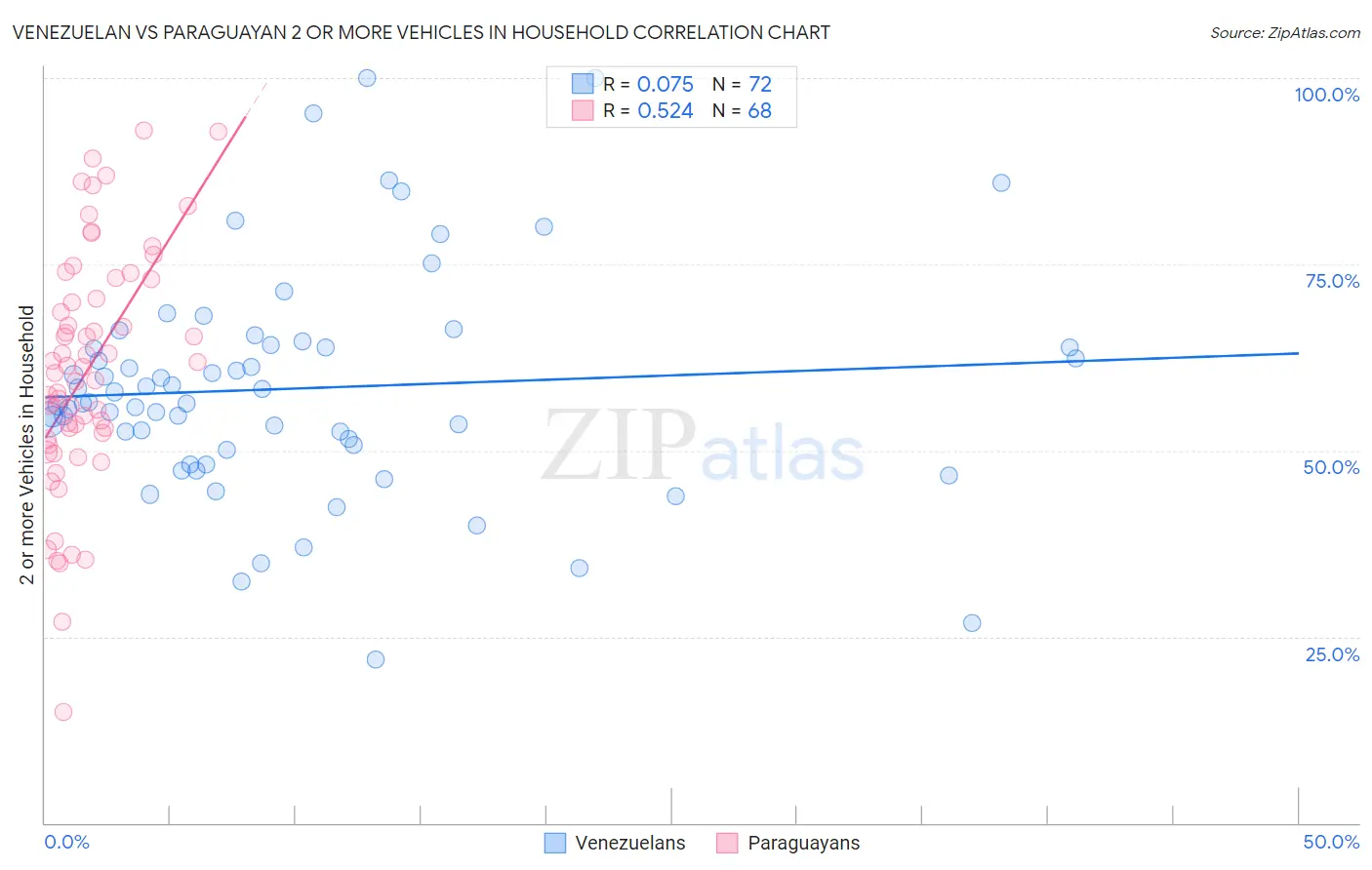 Venezuelan vs Paraguayan 2 or more Vehicles in Household